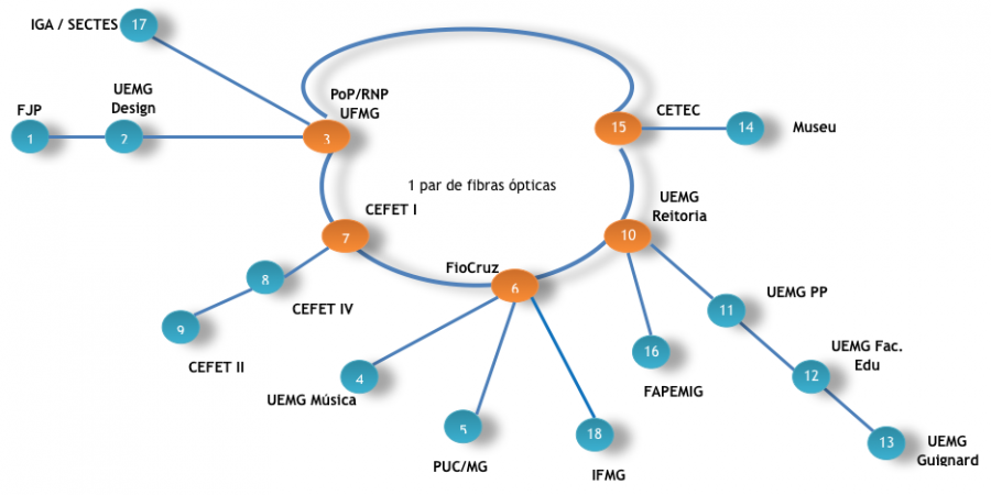 20110714-redecomep-bh-topologia.png